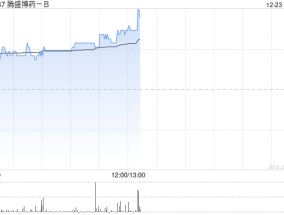 腾盛博药-B早盘涨超10% 拟斥资最多6000万港元回购股份