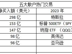 散户最爱！AI巨头英伟达今年“吸金”近300亿美元