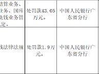 广东惠东农村商业银行被罚43.05万元：因违反支付结算业务、货币金银业务、国库业务及反洗钱业务管理规定