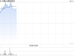 马鞍山钢铁股份早盘涨逾5% 控股股东马钢集团完成增持计划