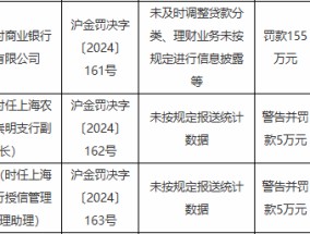 上海农商行被罚155万元：未及时调整贷款分类、理财业务未按规定进行信息披露等