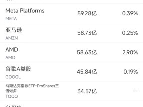 12月23日美股成交额前20：特斯拉今年已召回逾500万辆电动车