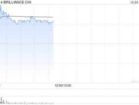 华晨中国盘中涨超5% 花旗给予目标价5港元