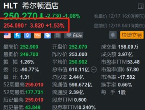 希尔顿盘前涨1.5% 与青岛城建集团宣布合作