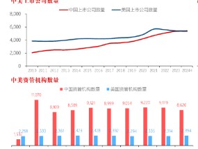 刘元瑞：中美两国上市公司数量接近，但美分析师数量是中国1.6倍、卖方研究机构是中国2.2倍、机构佣金达3倍