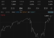 2024年人民币对美元即期汇率下跌2.9%，2025年如何走？