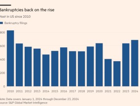 高利率冲击下 美国企业破产率升至金融危机以来最高