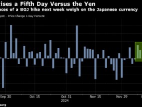 日元迈向6月以来最长连跌 交易员押注日本央行将按兵不动