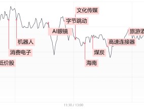 【每日收评】三大指数缩量窄幅震荡，大消费方向持续火爆，抖音豆包概