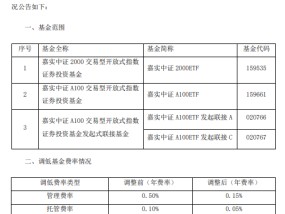 “双降”！嘉实基金