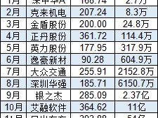 2024这样买股票1万变117亿