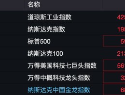 深夜，全线上涨！有个股触发熔断，3天内暴涨45倍！