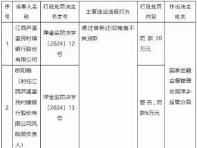 江西芦溪富民村镇银行因通过借新还旧掩盖不良贷款被罚款30万元