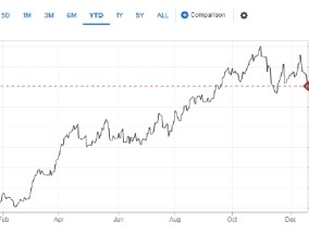 美联储鹰派加息引发黄金市场恐慌 但分析师认为2025年黄金将得到支撑