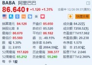 阿里巴巴涨超1.3% 传阿里韩国业务拟与易买得电商平台合并