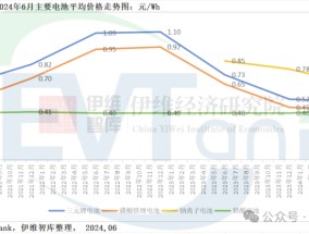 EVTank：2023年钠离子电池出货量仅为0.7GWh 产业化发展远不及预期