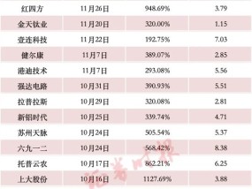 年内新高，“大肉签”频现，赚钱效应带动打新者回归