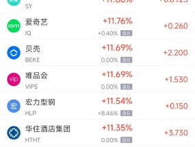 周一热门中概股普涨 京东涨11%，B站涨21.7%