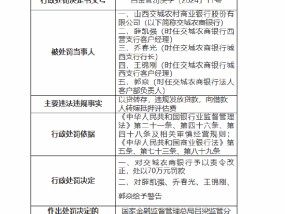 交城农商银行被罚70万元：以贷转存，违规发放贷款，向借款人转嫁抵押评估费