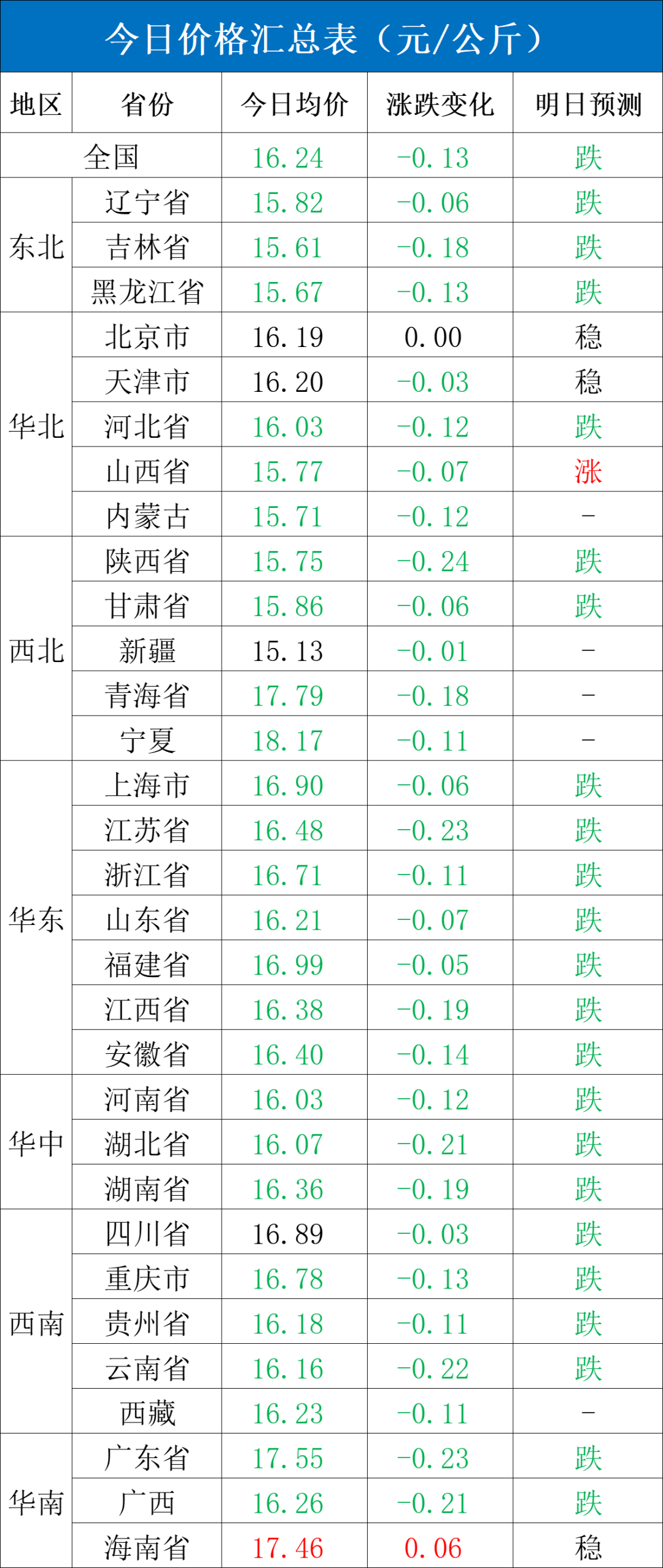 每日猪讯12.3