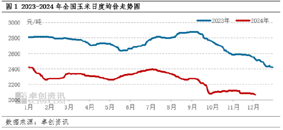 卓创资讯：产区玉米有效供应宽松 玉米价格或仍有下跌空间