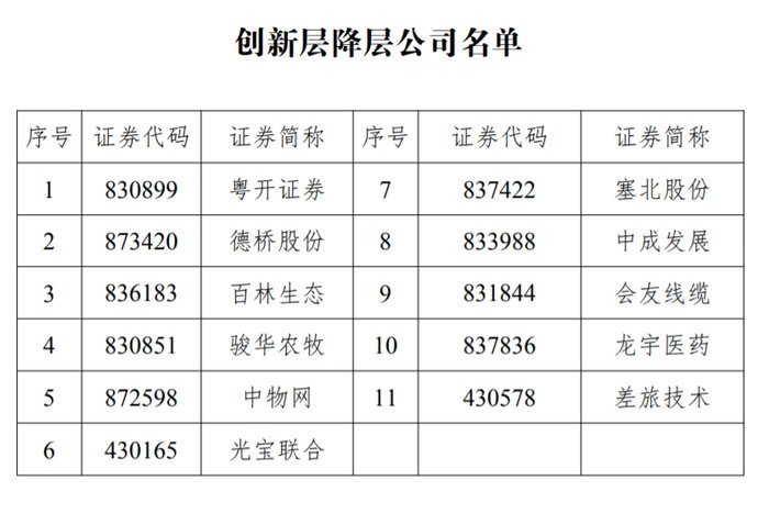 11家新三板创新层公司降至基础层，今年多次发布降层风险的粤开证券在列