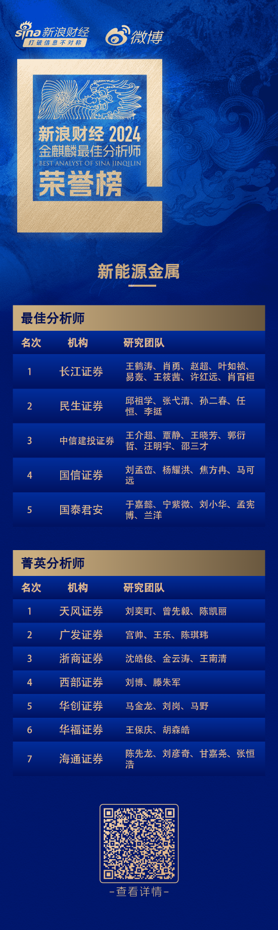 第六届新浪财经金麒麟新能源金属行业最佳分析师：第一名长江证券王鹤涛研究团队