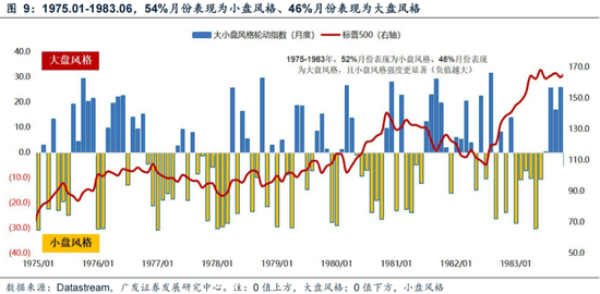 广发策略刘晨明：年末大小盘风格如何演绎？一旦出现这两种情形，小盘风格可能会显著切向大盘风格
