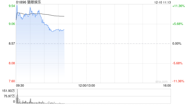 电影概念股持续升温 猫眼娱乐涨超8%中国儒意涨超4%