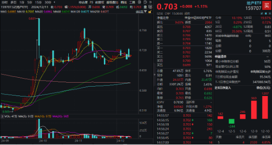 A股再现“吃喝玩乐”行情，食品ETF（515710）溢价涨近1%！四大利好集中出击，创业板人工智能涨近2%