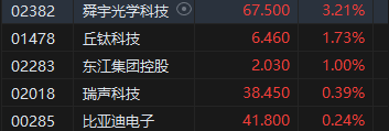 收评：港股恒指跌2.09% 科指跌2.63%内房股跌幅居前