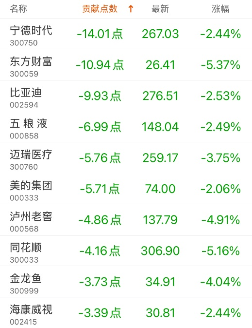 指数贡献榜：润泽科技贡献4.21点