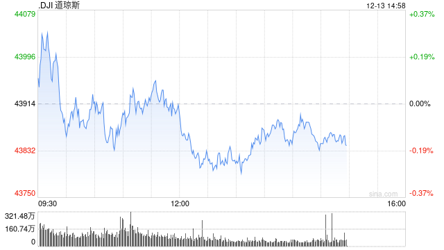 午盘：美股小幅下跌 市场聚焦联储会议