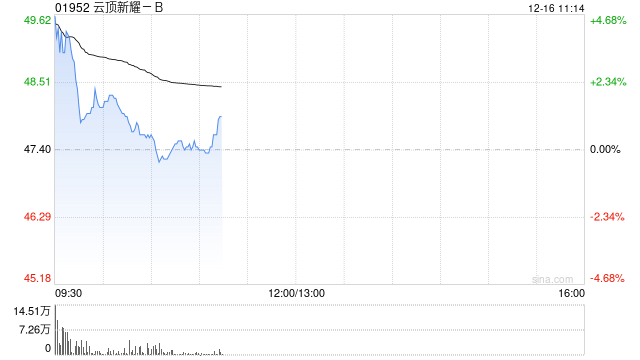 云顶新耀-B高开超3% 近日伊曲莫德在中国澳门的首张处方落地