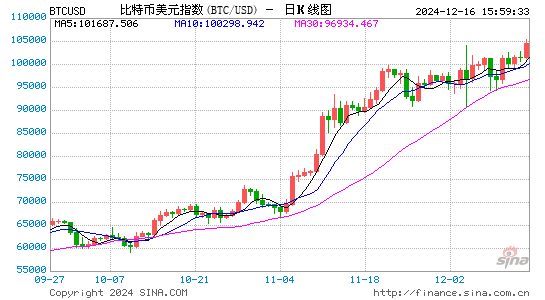 最大胆加密预测！比特币明年将涨上80万美元？