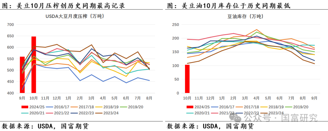 【USDA】12月报告：美豆供应维持宽松预期，南美丰产前景压制美豆价格