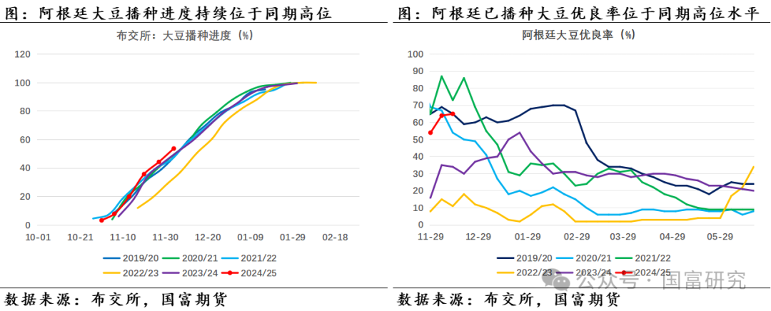 【USDA】12月报告：美豆供应维持宽松预期，南美丰产前景压制美豆价格