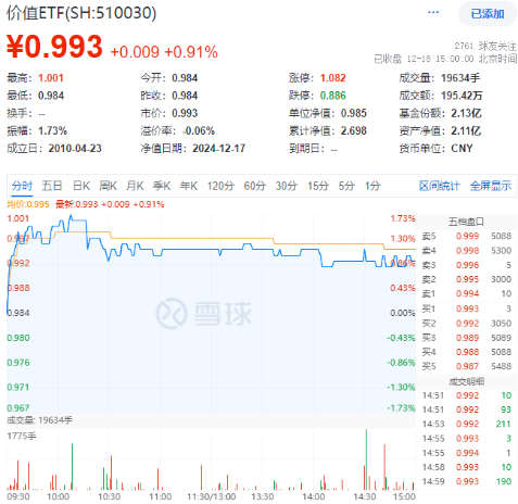 国资委再提市值管理，中字头大涨！价值ETF（510030）开盘冲高，盘中上探1.73%！资金加码不断