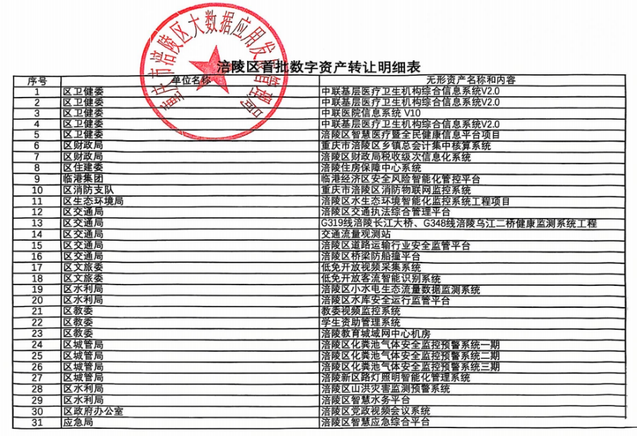 重庆涪陵回应1.08亿元“数字资产转让项目”被叫停：与国家一些文件相悖，转让标的含有公共数据