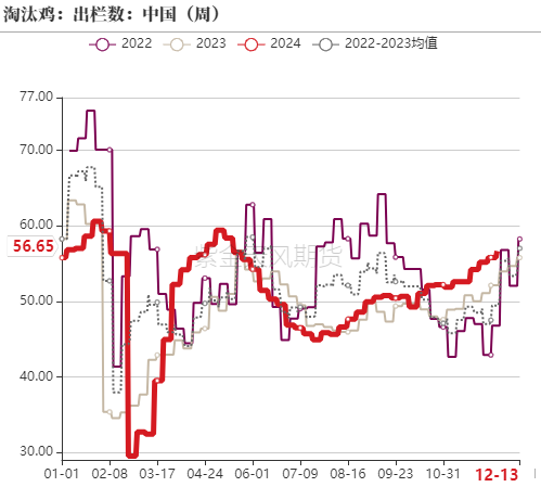 鸡蛋：如何看待明年一季度合约？