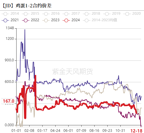 鸡蛋：如何看待明年一季度合约？