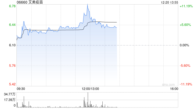 艾美疫苗现涨逾5% 集团新技术路线两大重磅单品疫苗获批临床实验许可