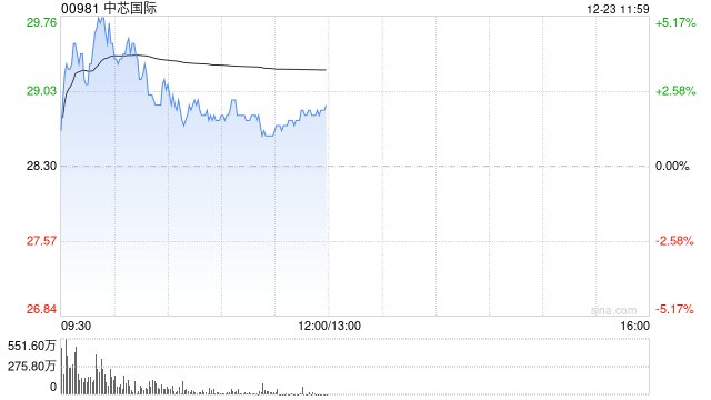 中芯国际现涨逾4% 晶圆代工份额跻身全球前三