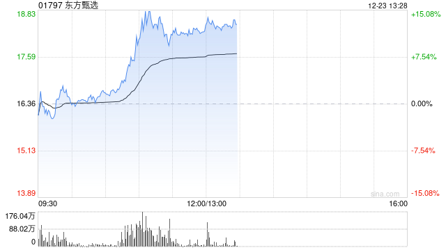 东方甄选盘中涨超15% 机构看好微信电商潜力加速释放