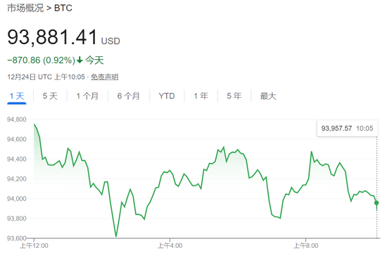 圣诞节前，科技股普涨力撑纳指涨超0.7%，特斯拉涨近5%，加密货币概念股普涨