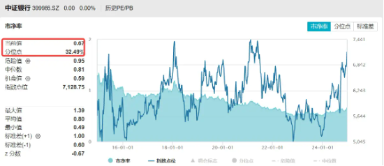 新高之际，资金继续加码，银行ETF（512800）单日大幅吸金2．4亿元！市场缘何坚定看好？