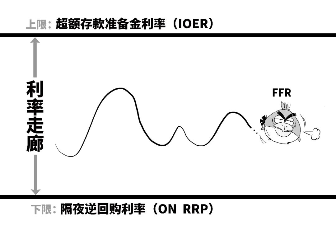 鹰派降息？3分钟搞懂美联储咋降的息！