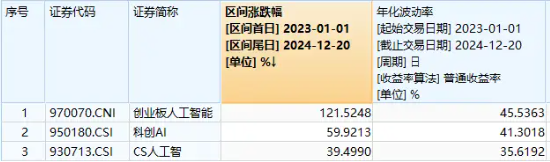 算力硬件股20CM涨停潮！创业板人工智能ETF华宝（159363）暴力上涨4%，实时涨幅、成交额、换手率领跑同类