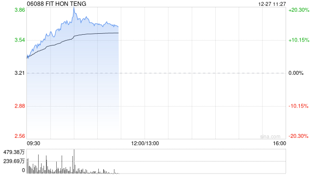 鸿腾精密早盘涨逾16% AI发展带动算力基础设施建设