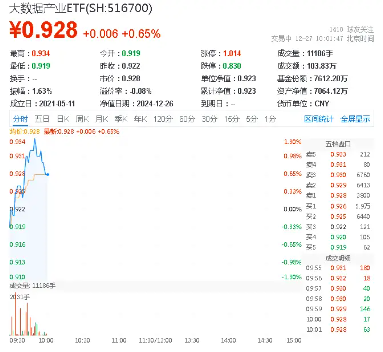 All in AI，政策暖风吹，小米字节战鼓擂！数据价值凸显，大数据产业ETF（516700）盘中涨超1%